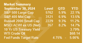 Market summary, September 20, 2024 | S&P 500 Large Cap: Level 5,762, QTD: 5.9%, YTD: 22.1%, S&P 400 Mid Cap: Level 3,121, QTD: 6.9%, YTD: 13.51%. Russell 2000 Small Cap: Level 2,229, QTD: 9.3%, YTD: 14.7%, Russell 2000 Small Cap: YTD: 3.79%, 10 Yr US Treasury Yield: YTD: 3.79%, WTI Crude Oil, YTD: $68.14, Fed Funds Target Rate: 4.75% - 5.00% 