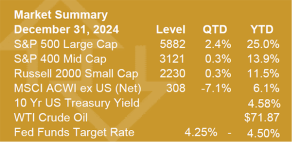 Market Summary December 31, 2024 - Level, QTD, YTD S&P 500 Large Cap - Level: 5882, QTD: 2.4%, YTD 25.0% S&P 400 Mid Cap - Level: 3121, QTD: 0.3%, YTD 13.9% Russell 2000 Small Cap - Level: 2230, QTD: 0.3%, YTD 11.5% MSCI ACWI ex US (Net) - Level: 308, QTD: -7.1%, YTD 6.1% 10 YR US Treasury Yield - YTD: 4.58% WTI Crude Oil - YTD: 71.87% Fed Funds Target Rate - 4.25% - 4.50%