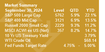 Market summary, September 20, 2024 | S&P 500 Large Cap: Level 5,762, QTD: 5.9%, YTD: 22.1%, S&P 400 Mid Cap: Level 3,121, QTD: 6.9%, YTD: 13.51%. Russell 2000 Small Cap: Level 2,229, QTD: 9.3%, YTD: 14.7%, Russell 2000 Small Cap: YTD: 3.79%, 10 Yr US Treasury Yield: YTD: 3.79%, WTI Crude Oil, YTD: $68.14, Fed Funds Target Rate: 4.75% - 5.00% 