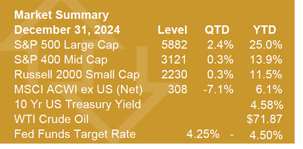 Market Summary December 31, 2024 - Level, QTD, YTD S&P 500 Large Cap - Level: 5882, QTD: 2.4%, YTD 25.0% S&P 400 Mid Cap - Level: 3121, QTD: 0.3%, YTD 13.9% Russell 2000 Small Cap - Level: 2230, QTD: 0.3%, YTD 11.5% MSCI ACWI ex US (Net) - Level: 308, QTD: -7.1%, YTD 6.1% 10 YR US Treasury Yield - YTD: 4.58% WTI Crude Oil - YTD: 71.87% Fed Funds Target Rate - 4.25% - 4.50%